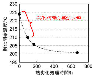 �}2�@DSC�ɂ��_���J�n���x���茋��