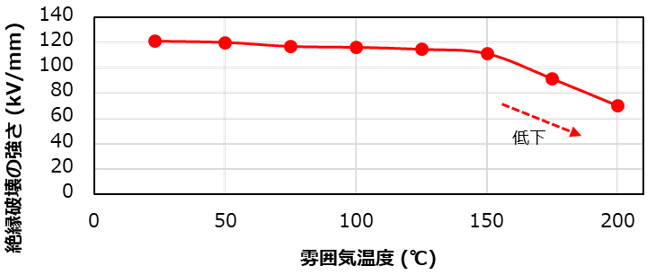 図4 PETフィルムの絶縁破壊の強さの温度依存性