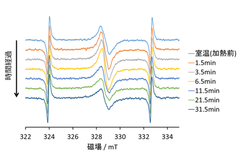 図2 150℃加熱時のESRスペクトルの経時変化
