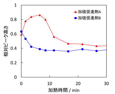 図3 異なる加硫促進剤を配合し、150℃加熱時のラジカル発生量を比較した結果