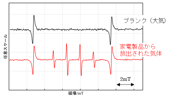 図5 スピントラップ法により測定した家電製品から放出された気体のESRスペクトル