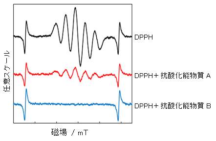 図4 異なる抗酸化能をもつ物質を添加したときのDPPHの強度変化