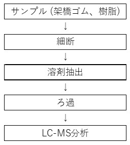 DCP分析フローチャート