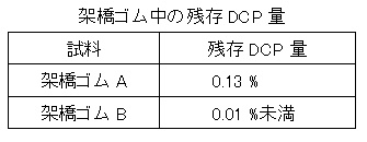 架橋ゴム中の残存DCP量
