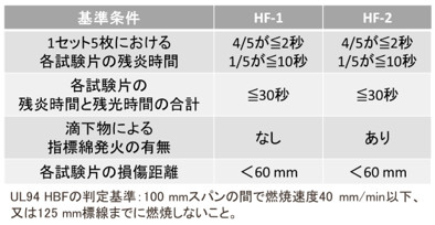 UL 94 HBF, HF�K���
